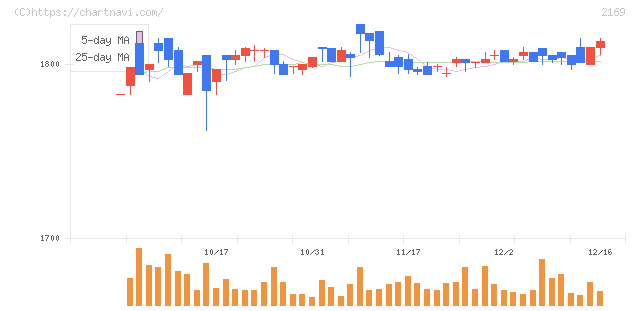 ＣＤＳ(2169)の日足チャート