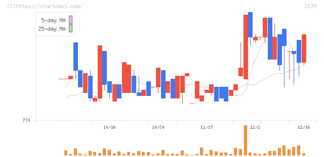 成学社(2179)の日足チャート