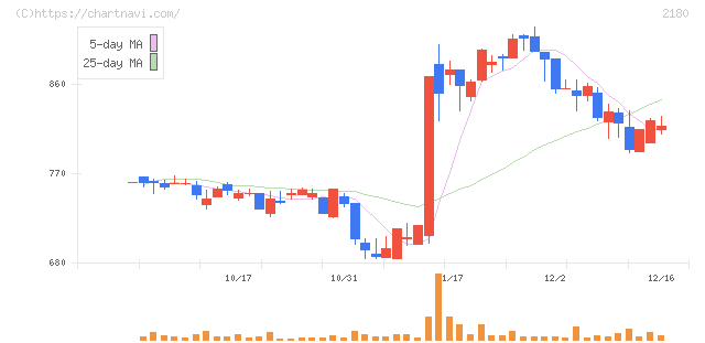 サニーサイドアップグループ(2180)の日足チャート