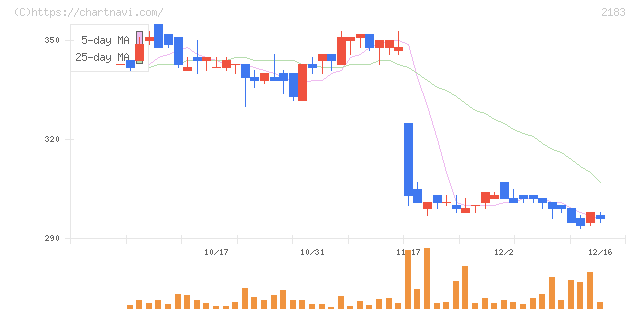 リニカル(2183)の日足チャート