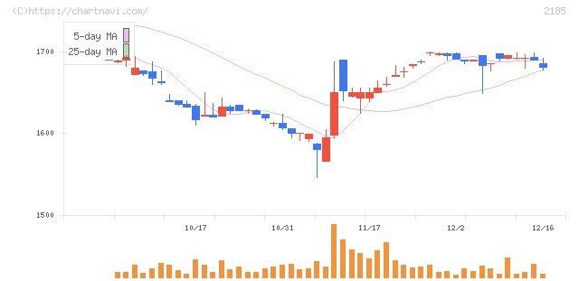 シイエム・シイ(2185)の日足チャート