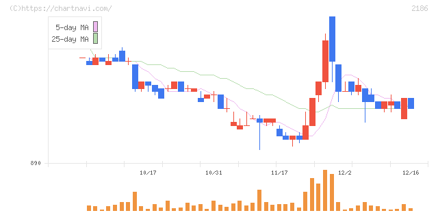 ソーバル(2186)の日足チャート