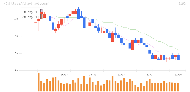 クックパッド(2193)の日足チャート