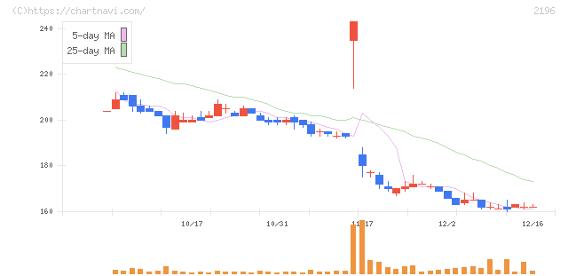 エスクリ(2196)の日足チャート