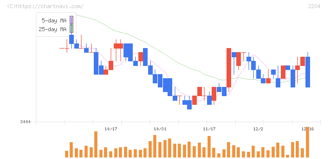 中村屋(2204)の日足チャート