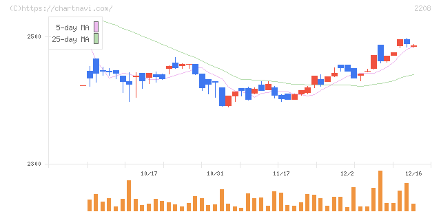 ブルボン(2208)の日足チャート