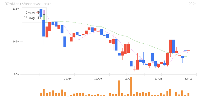 Ｆａｂｅｒ　Ｃｏｍｐａｎｙ(220A)の日足チャート