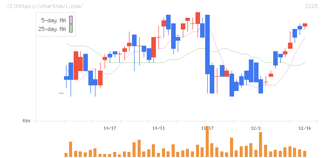 第一屋製パン(2215)の日足チャート