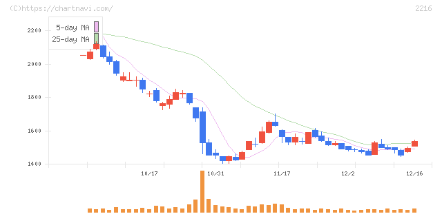 カンロ(2216)の日足チャート