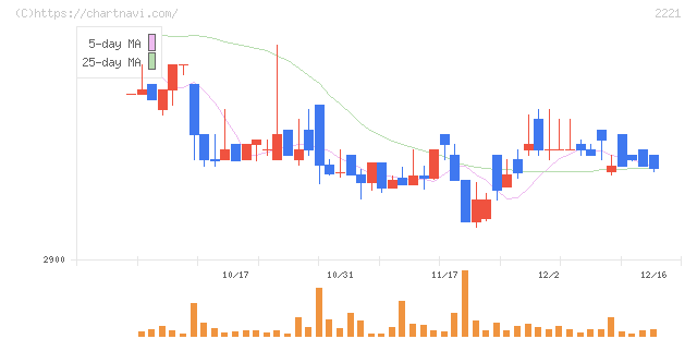 岩塚製菓(2221)の日足チャート