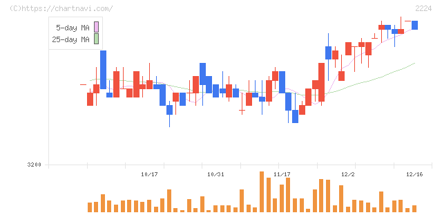 コモ(2224)の日足チャート