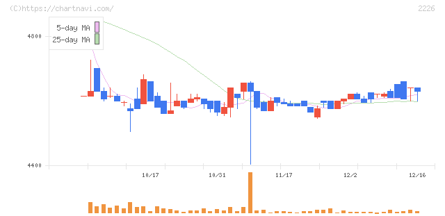 湖池屋(2226)の日足チャート