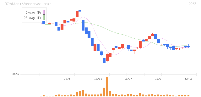 Ｂ－Ｒ　サーティワン　アイスクリーム(2268)の日足チャート