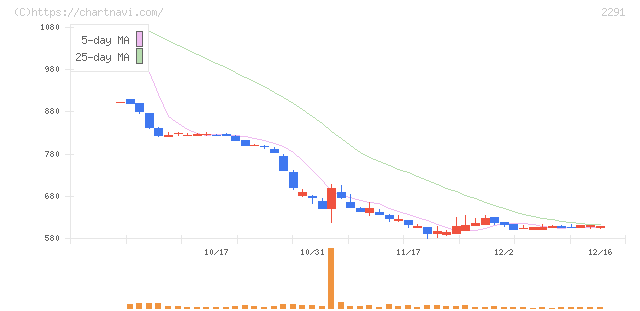福留ハム(2291)の日足チャート