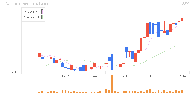 滝沢ハム(2293)の日足チャート