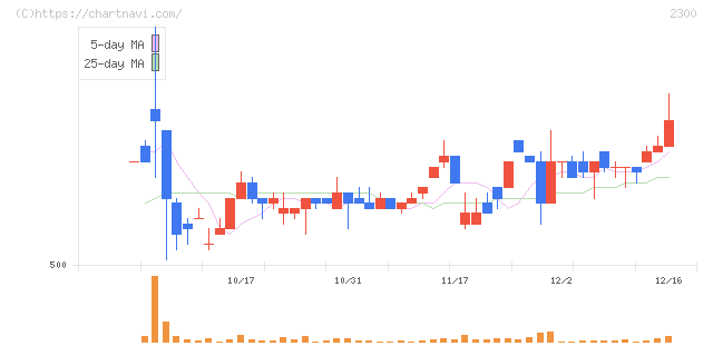 きょくとう(2300)の日足チャート