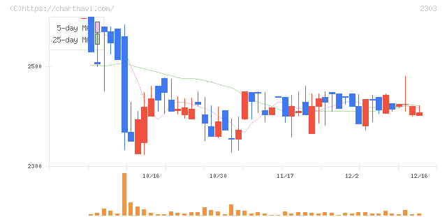 ドーン(2303)の日足チャート