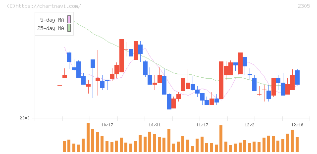スタジオアリス(2305)の日足チャート