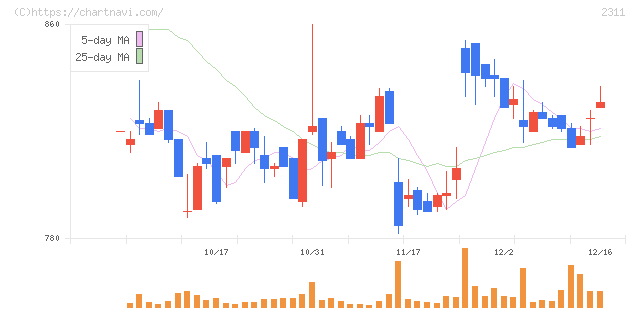 エプコ(2311)の日足チャート