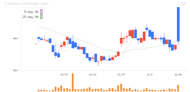 東北新社(2329)の日足チャート