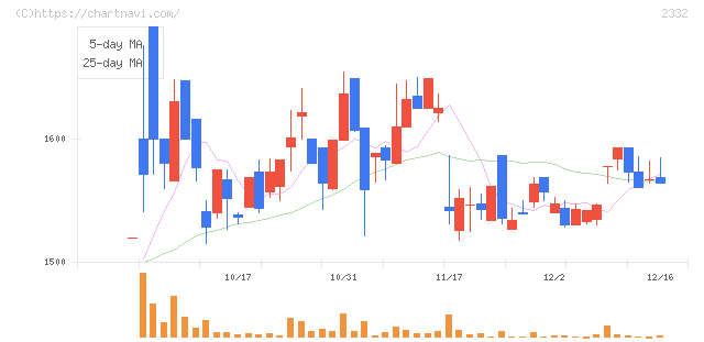 クエスト(2332)の日足チャート