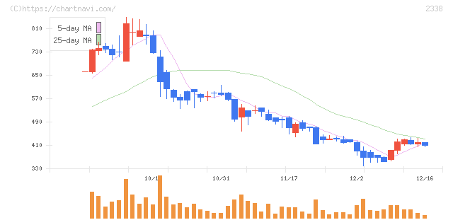 クオンタムソリューションズ(2338)の日足チャート