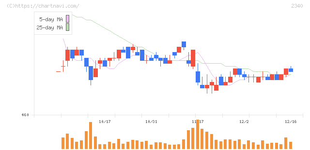 極楽湯ホールディングス(2340)の日足チャート