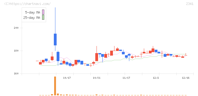 アルバイトタイムス(2341)の日足チャート