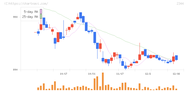 平安レイサービス(2344)の日足チャート