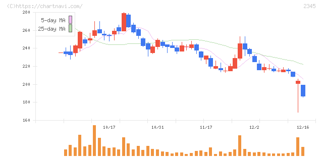 クシム(2345)の日足チャート