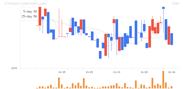 エヌアイデイ(2349)の日足チャート