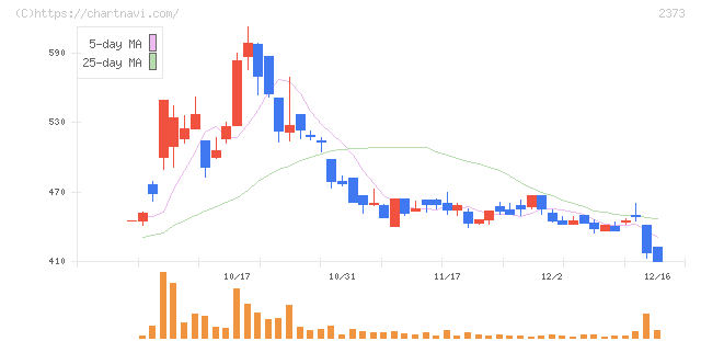 ケア２１(2373)の日足チャート