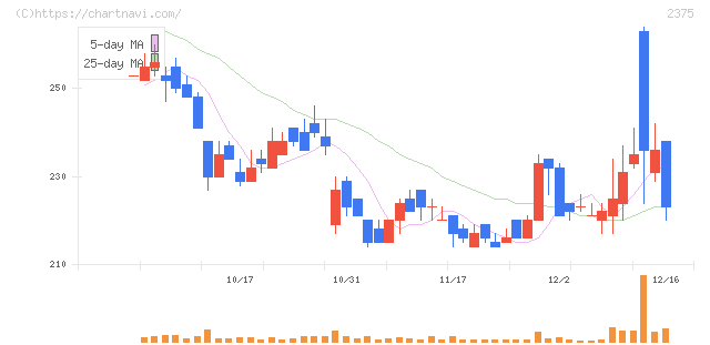 ギグワークス(2375)の日足チャート