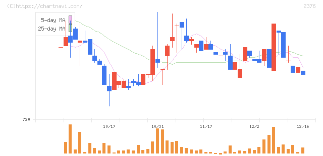 サイネックス(2376)の日足チャート
