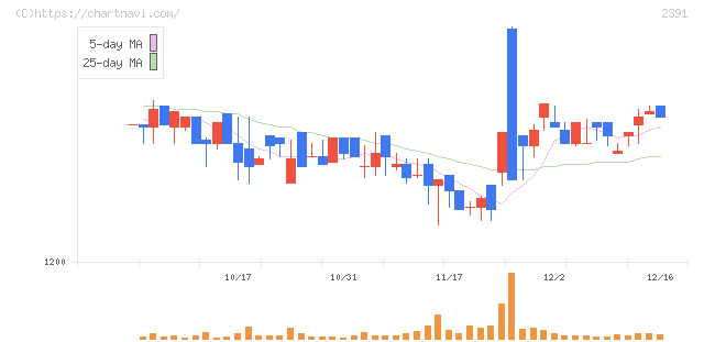 プラネット(2391)の日足チャート