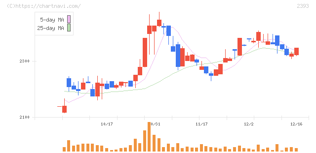 日本ケアサプライ(2393)の日足チャート