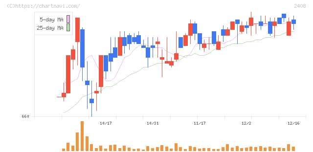 ＫＧ情報(2408)の日足チャート