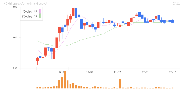 ゲンダイエージェンシー(2411)の日足チャート