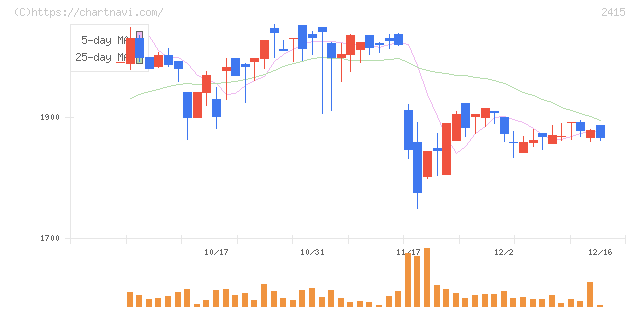 ヒューマンホールディングス(2415)の日足チャート