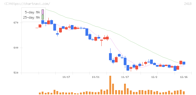 ツカダ・グローバルホールディング(2418)の日足チャート