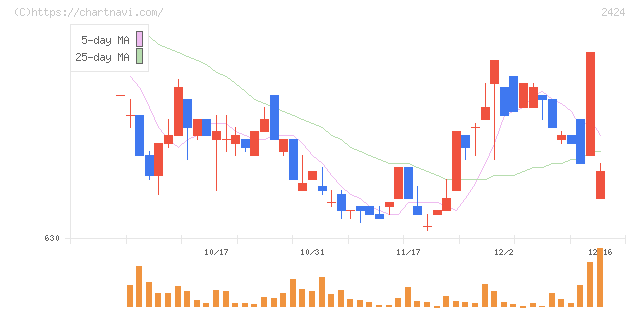 ブラス(2424)の日足チャート