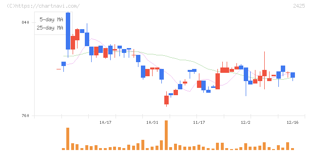ケアサービス(2425)の日足チャート