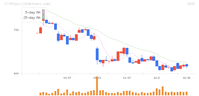 ウェルネット(2428)の日足チャート