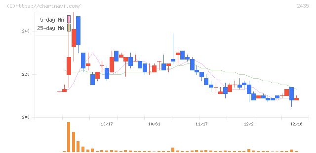 シダー(2435)の日足チャート