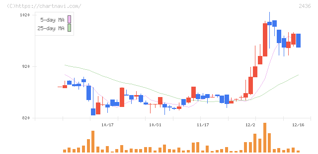 共同ピーアール(2436)の日足チャート