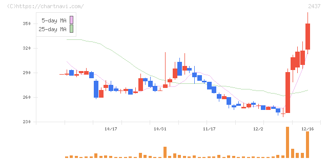 Ｓｈｉｎｗａ　Ｗｉｓｅ　Ｈｏｌｄｉｎｇｓ(2437)の日足チャート