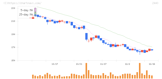 ぐるなび(2440)の日足チャート