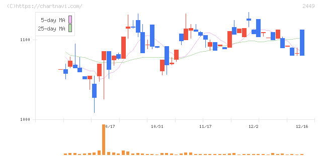 プラップジャパン(2449)の日足チャート