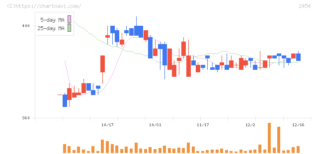 オールアバウト(2454)の日足チャート