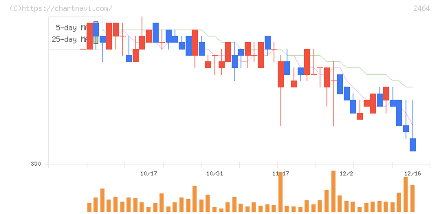 Ａｏｂａ－ＢＢＴ(2464)の日足チャート